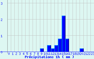 Diagramme des prcipitations pour La Gaubretire (85)