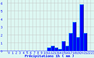 Diagramme des prcipitations pour Gras (07)