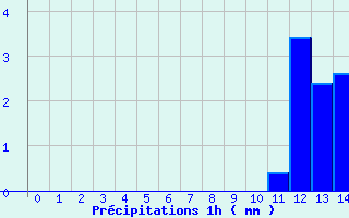 Diagramme des prcipitations pour Argeliers (11)