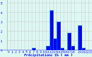 Diagramme des prcipitations pour Commerveil (72)