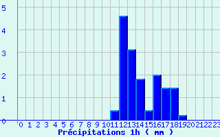 Diagramme des prcipitations pour Gavarnie (65)