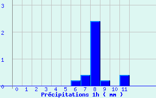 Diagramme des prcipitations pour Fiefs (62)