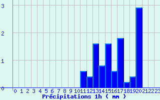 Diagramme des prcipitations pour Saint Cornier-des-Landes (61)