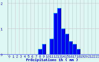 Diagramme des prcipitations pour Saint-Maurice-les-Couches (71)