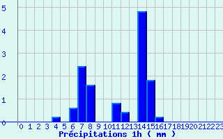 Diagramme des prcipitations pour La Mothe-Achard (85)