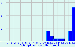 Diagramme des prcipitations pour La Valla-en-Gier (42)