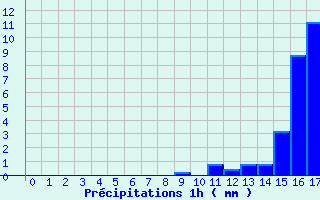 Diagramme des prcipitations pour Gnrargues (30)