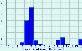 Diagramme des prcipitations pour Chateauneuf-de-Randon (48)
