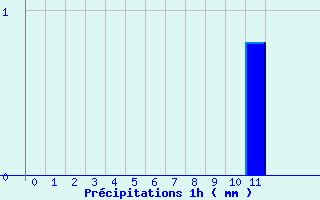 Diagramme des prcipitations pour Mons (83)