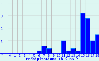 Diagramme des prcipitations pour Cunlhat (63)