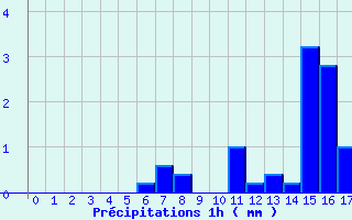 Diagramme des prcipitations pour Cunlhat (63)