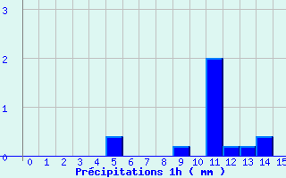 Diagramme des prcipitations pour Saint-Symphorien-sur-Coise (69)