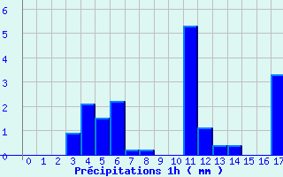 Diagramme des prcipitations pour St-Etienne Lugdares (07)