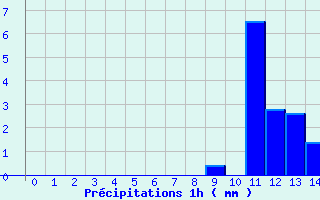 Diagramme des prcipitations pour Mosset (66)