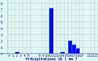 Diagramme des prcipitations pour Valognes (50)