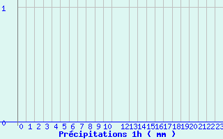 Diagramme des prcipitations pour Valognes (50)