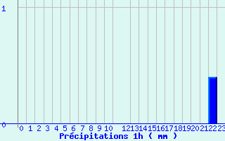 Diagramme des prcipitations pour Bordes de Seturia (And)