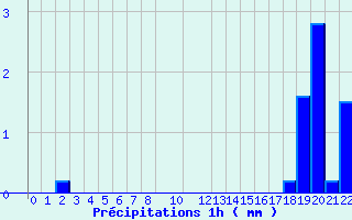 Diagramme des prcipitations pour Valognes (50)