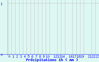 Diagramme des prcipitations pour 