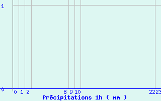 Diagramme des prcipitations pour Arcalis (And)