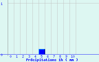 Diagramme des prcipitations pour Saint-Martin-de-la-Porte (73)