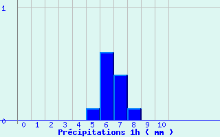 Diagramme des prcipitations pour Chateau-Ville-Vieille (05)