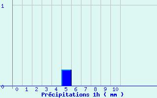 Diagramme des prcipitations pour Saint Laurent du Pape (07)
