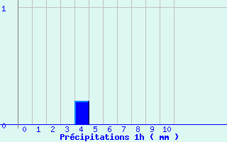 Diagramme des prcipitations pour Coulouvray-Boisbentre (50)