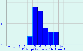 Diagramme des prcipitations pour Jumieges (76)