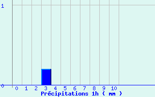 Diagramme des prcipitations pour Auberive (52)