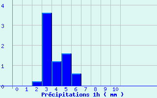 Diagramme des prcipitations pour Bouloire (72)