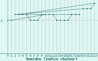 Courbe de l'humidex pour Calafat