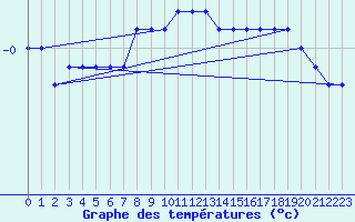 Courbe de tempratures pour Bjornholt