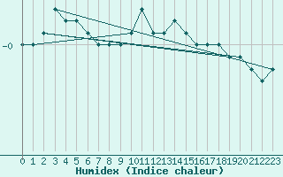 Courbe de l'humidex pour Leiser Berge