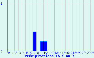 Diagramme des prcipitations pour Levie (2A)