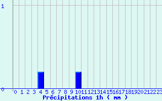 Diagramme des prcipitations pour Valognes (50)