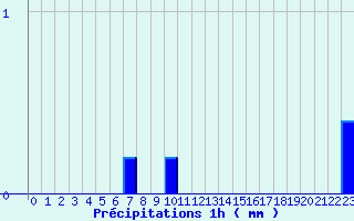 Diagramme des prcipitations pour Signy-le-Petit (08)