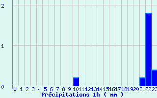 Diagramme des prcipitations pour Colombies (12)