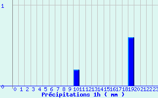 Diagramme des prcipitations pour Bazoches (58)