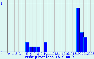 Diagramme des prcipitations pour Allegre (43)