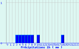 Diagramme des prcipitations pour Bordes de Seturia (And)