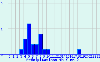 Diagramme des prcipitations pour Le Palais-sur-Vienne (87)