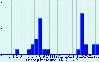 Diagramme des prcipitations pour Villeny (41)