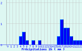 Diagramme des prcipitations pour Livernon (46)