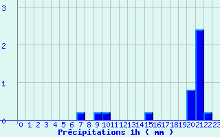 Diagramme des prcipitations pour Feurs (42)