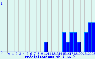 Diagramme des prcipitations pour Mouroux (77)