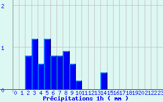 Diagramme des prcipitations pour Valognes (50)