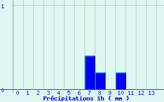 Diagramme des prcipitations pour Lanne-en-Baretous (64)