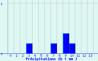 Diagramme des prcipitations pour Marans (17)