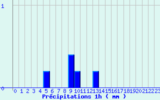 Diagramme des prcipitations pour Lannemezan (65)